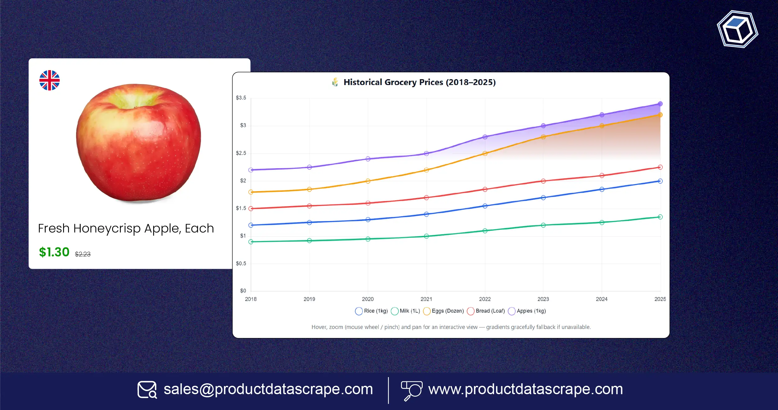 How Can You Extract Historical Grocery Price Data from UK Supermarkets to Track Price Trends
